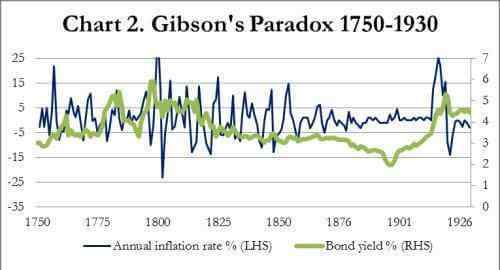 吉布森悖论 四张图看懂一个困扰经济学家十年的黄金难题