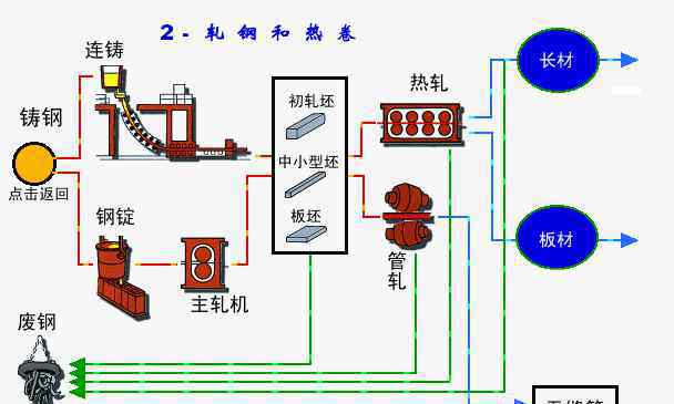 生产流程图 图片：钢铁生产工艺流程图，很详细！小白也能看懂