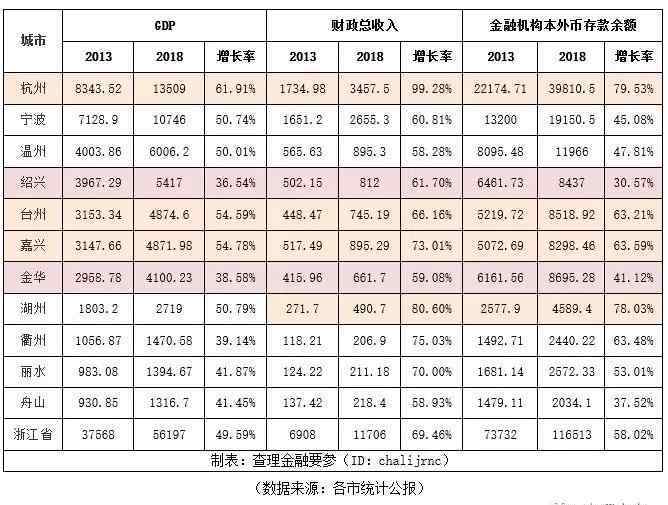 浙江省人口 浙江各市经济人口变迁（2013-2018）！