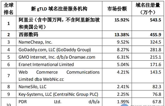 域名服务商排行 2020年国际域名动态，全球十大域名注册商排名