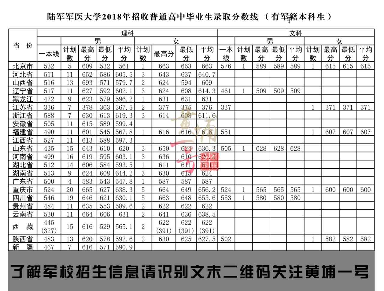 陆军军医大学分数线 2019军校招生简章第十三站：陆军军医大学（附往年录取线）