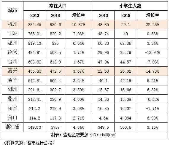 浙江省人口 浙江各市经济人口变迁（2013-2018）！