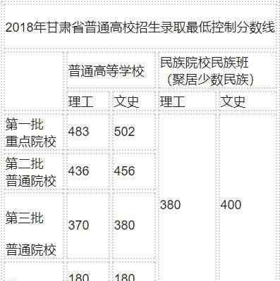 甘肃三本分数线 2018甘肃高考分数线公布（一二三本专科录取线）