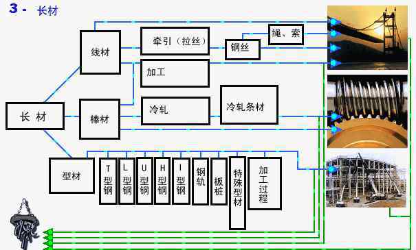 生产流程图 图片：钢铁生产工艺流程图，很详细！小白也能看懂