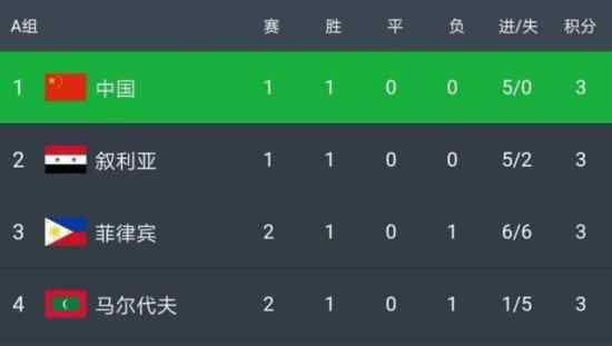 国足5-0马尔代夫 比分定格在5:0国足好样的