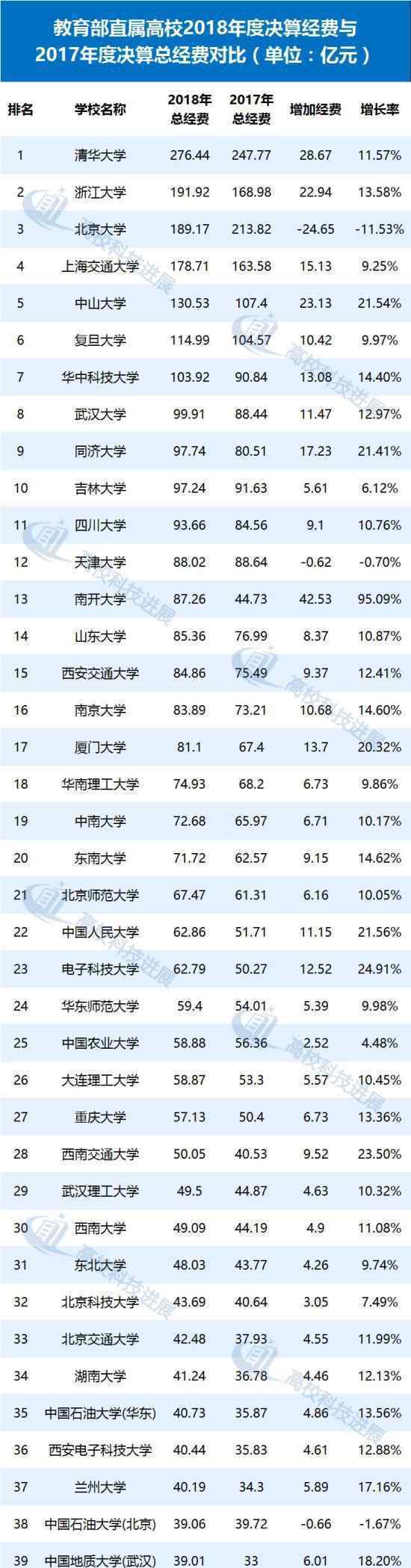 全国最有钱大学是那一所?你的学校上榜了吗?