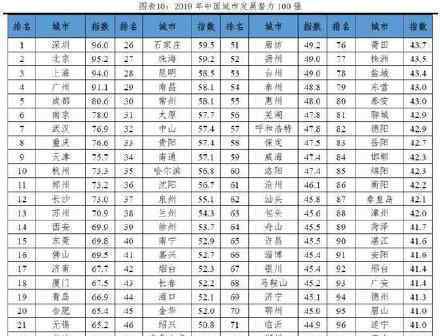 2019中国城市发展潜力排名公布?深圳稳居第一