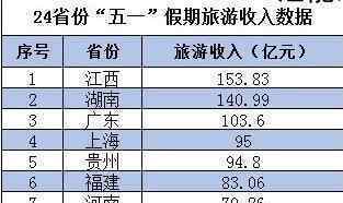 3省份五一旅游收入超百亿 具体哪些省份