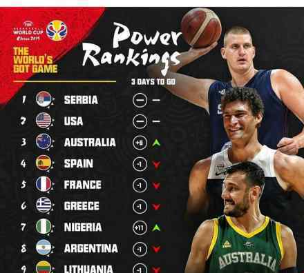 FIBA国际篮联公布男篮世界杯最新32强战力榜
