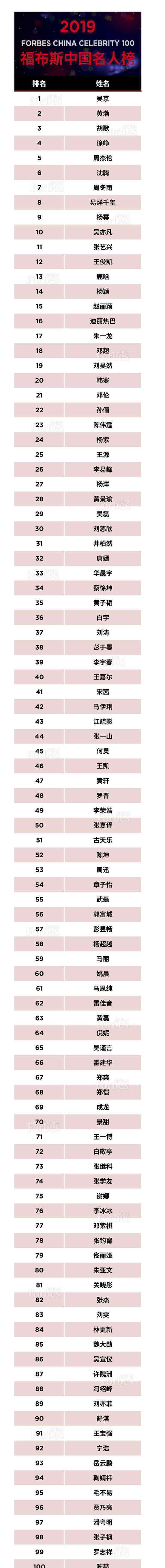 福布斯中国名人榜 2019年中国100名人榜榜单