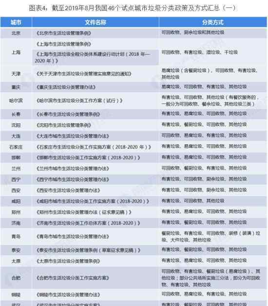 西安垃圾分类实施 还有哪些城市将施行垃圾分类?