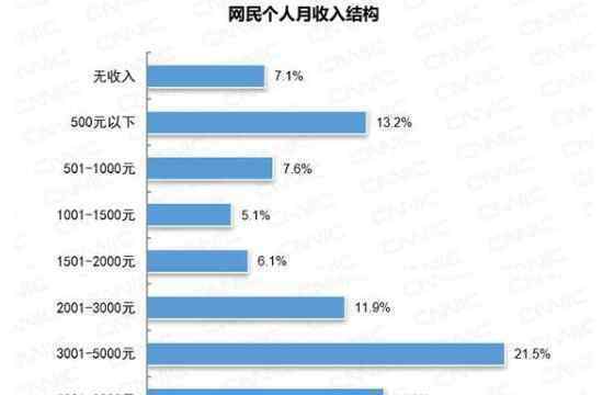 全国6.5亿网民月收入不足5000元 为什么这么低