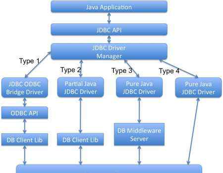 jdbc连接数据库步骤 JDBC面试问题