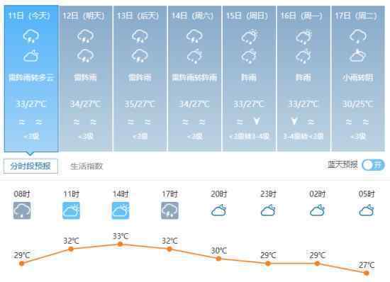 暴雨蓝色预警发布 什么地区暴雨蓝色预警深圳一周天气预览