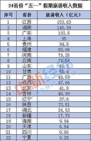 3省份五一旅游收入超百亿是怎么回事，具体是哪三个省份