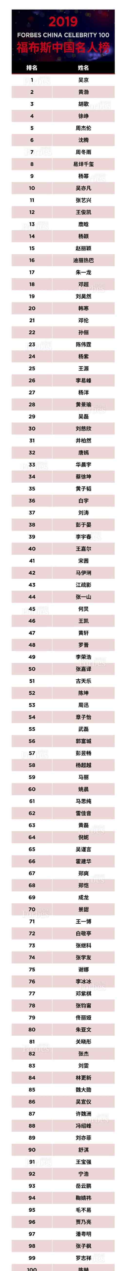 福布斯发布2019中国名人榜?前十名都有谁?