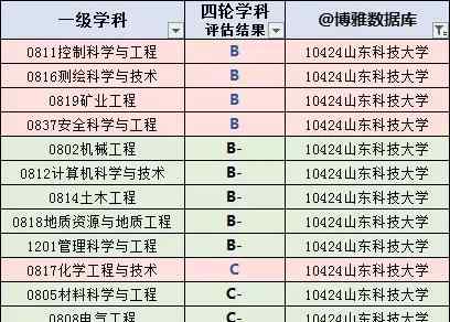 山东科技大学就业 山东科技大学：研究生的月收入平均值为5790.25元