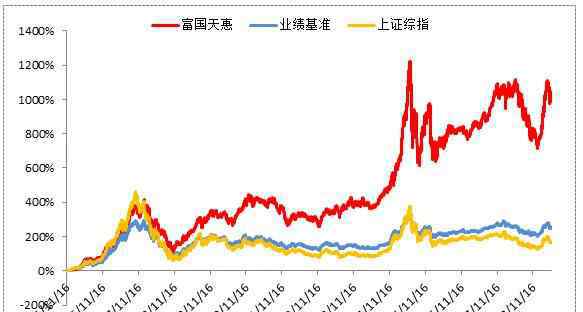 富国天惠净值 难能可贵，富国天惠！