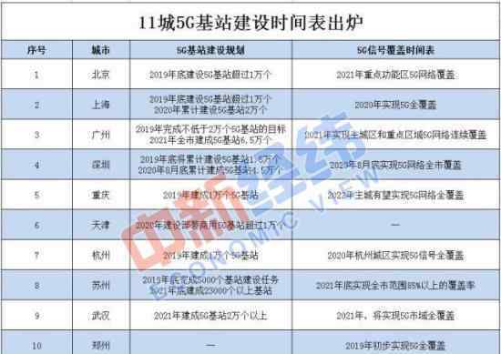 5G基站建设时间表 有哪些城市什么时间覆盖??