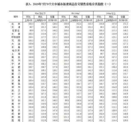 70城最新房价新鲜出炉 最新房价表格（图）