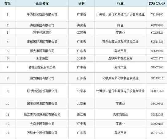 民企500强榜单一览 具体都有哪些企业上榜了