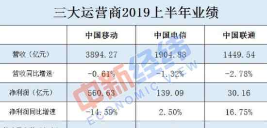 三大运营商一天赚4亿 三大运营商上半年盈利多少?