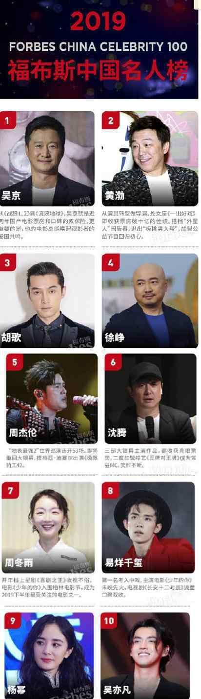 福布斯2019中国名人榜 名人榜的这些人你最喜欢谁