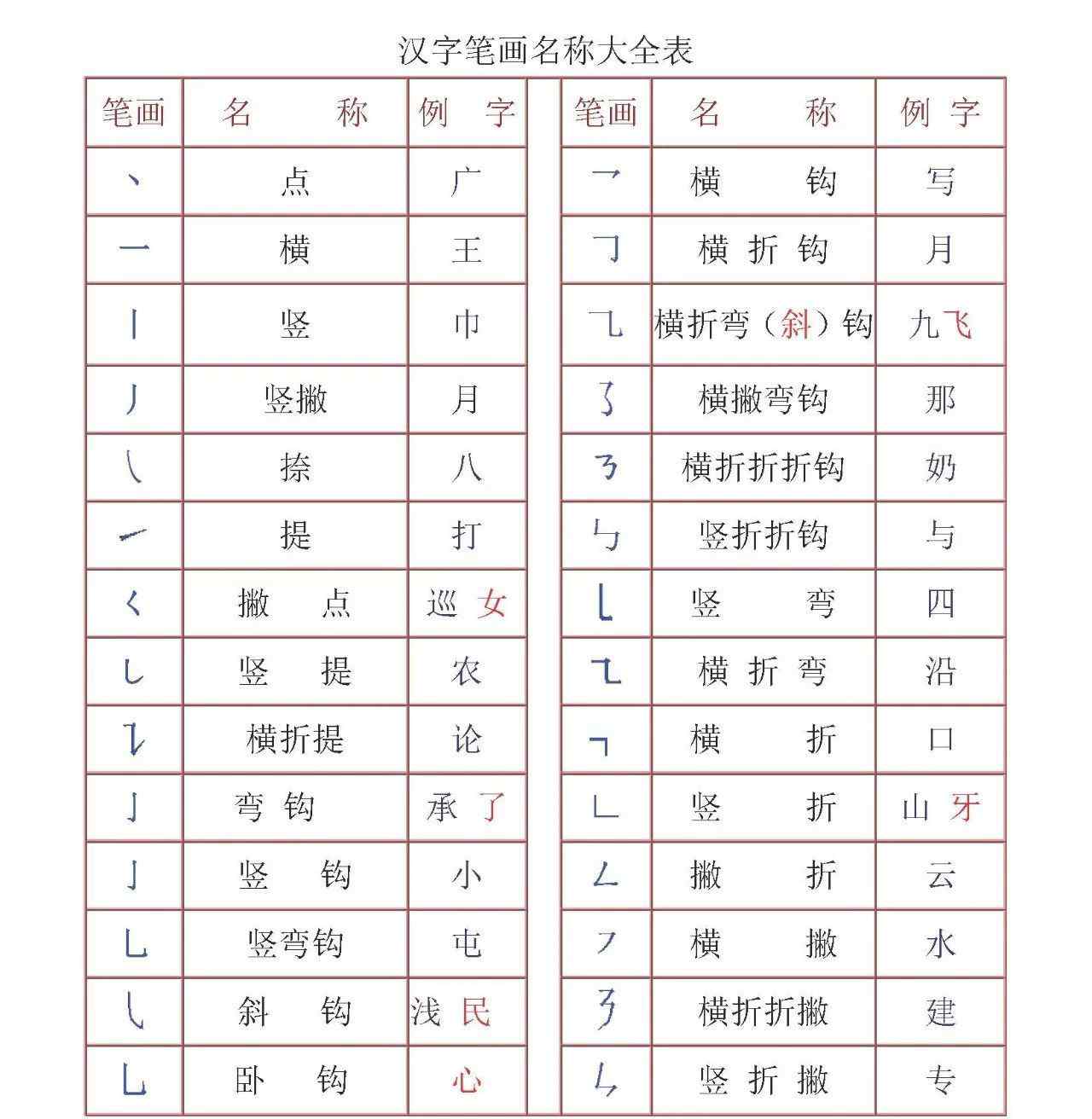 笔画名称 常用汉字笔画名称及部首名称