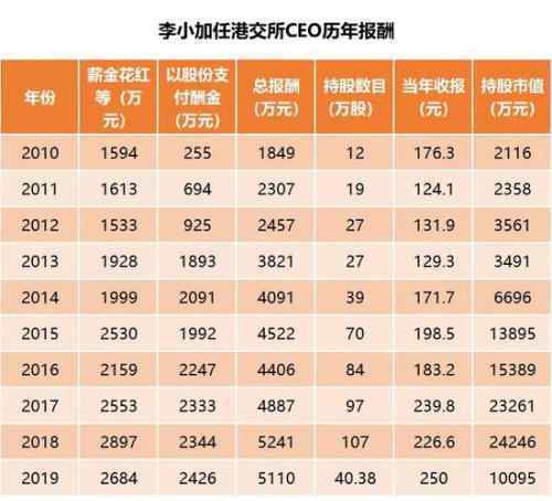 李小加将卸任港交所总裁 具体怎么情况