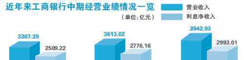 工行上半年日赚9.3亿?工行发布2019年上半年业绩