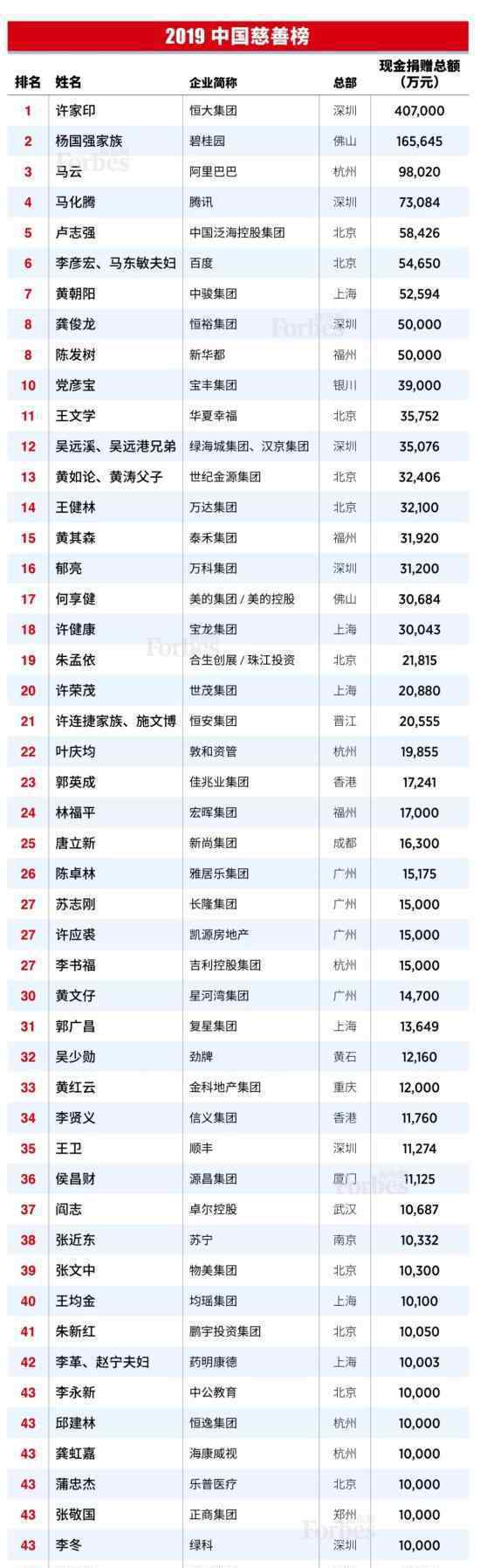 2019年中国慈善榜出炉了哪个行业最多慈善家