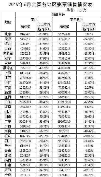 彩票销量首次下降?哪个城市的人不爱买彩票?