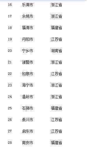 中国百强县榜单具体有哪些2019中国百强县榜单详情一览