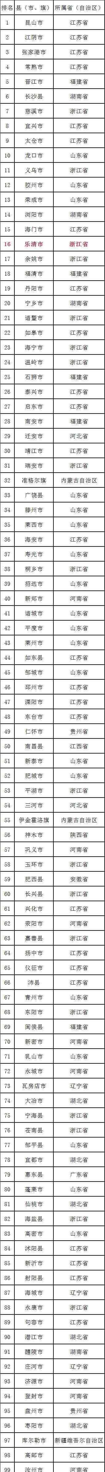 中国百强县榜单 百强县分别有哪些上榜了