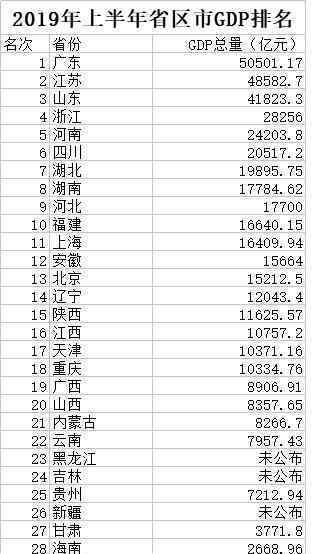 全国GDP十强省排名 来看看你在的城市上榜了么?