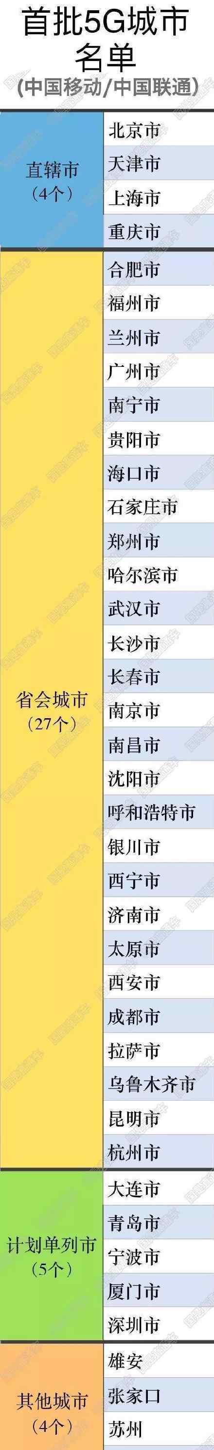 首批5G城市名单具体有纳西首批5G城市名单详情一览