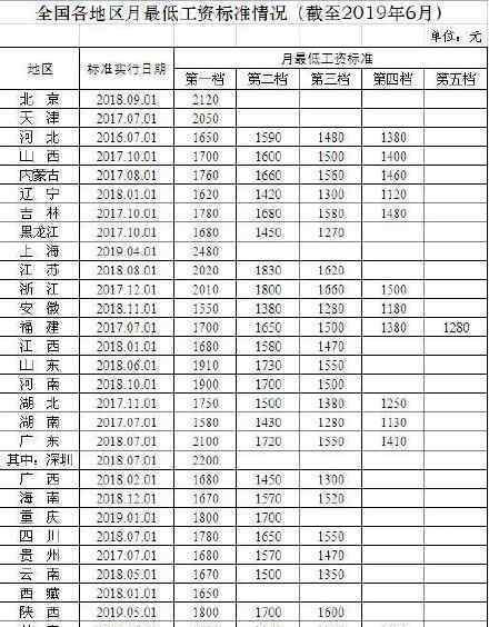 31省份月最低工资 工资最低的省份是哪儿