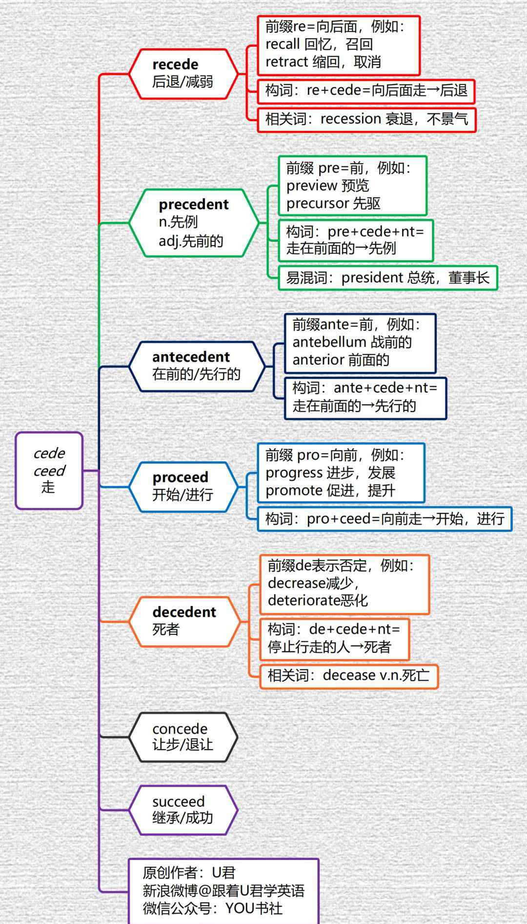 cede 单词里的偏旁部首：cede=走