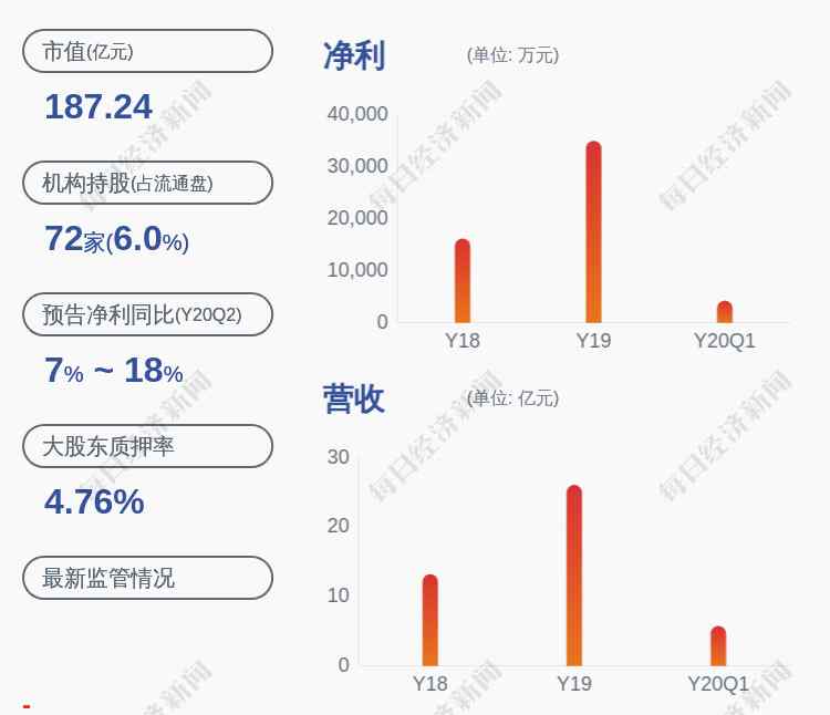 飞荣达股票 预增！飞荣达：预计2020年半年度净利润1.66亿元~1.83亿元，同比增长6.52%~17.43%