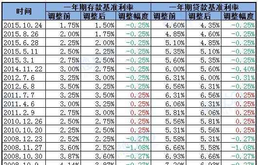 央行降息降准 央行历次降息降准时间一览表