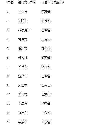 中国百强县榜单具体有哪些2019中国百强县榜单详情一览