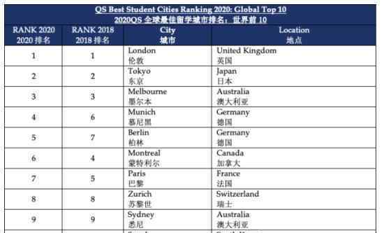 全球最佳留学城市有哪些评判指标是什么