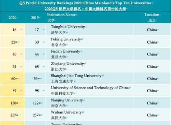 QS世界大学排名公布了中国排名多少