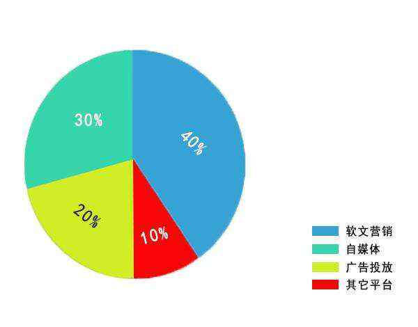 软文营销 软文营销的优势以及两大形式