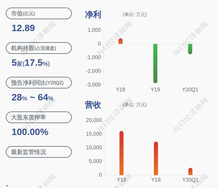 普留申科 亏损！申科股份：预计2020年半年度净利润亏损150万元~300万元