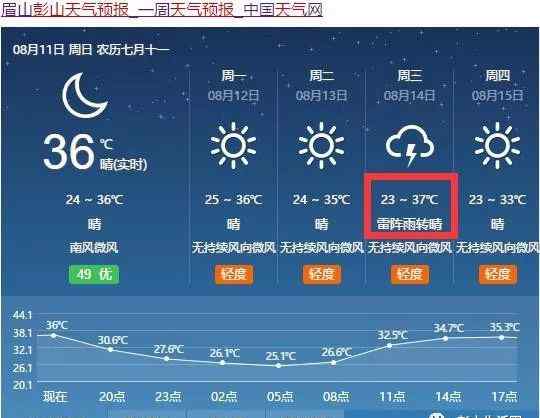 彭山天气 彭山天气预报，要热安逸，最高37度！！！