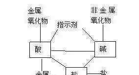 酸碱盐怎么区分 中考化学 “酸碱盐”傻傻分不清，看这一篇文章就够了！