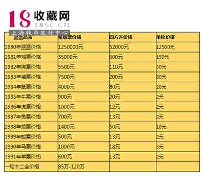 羊年邮票 第一轮生肖羊邮票价格是多少，有收藏潜力么？