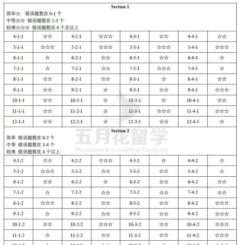 剑桥雅思 剑桥雅思听力真题4-12难度等级分类