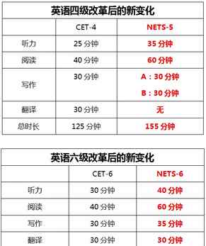 六级考多久 英语四六级还能继续实行多久？